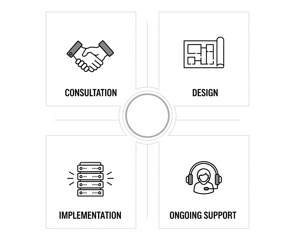 Four-step process for implementing Blue Reliance IT support services 